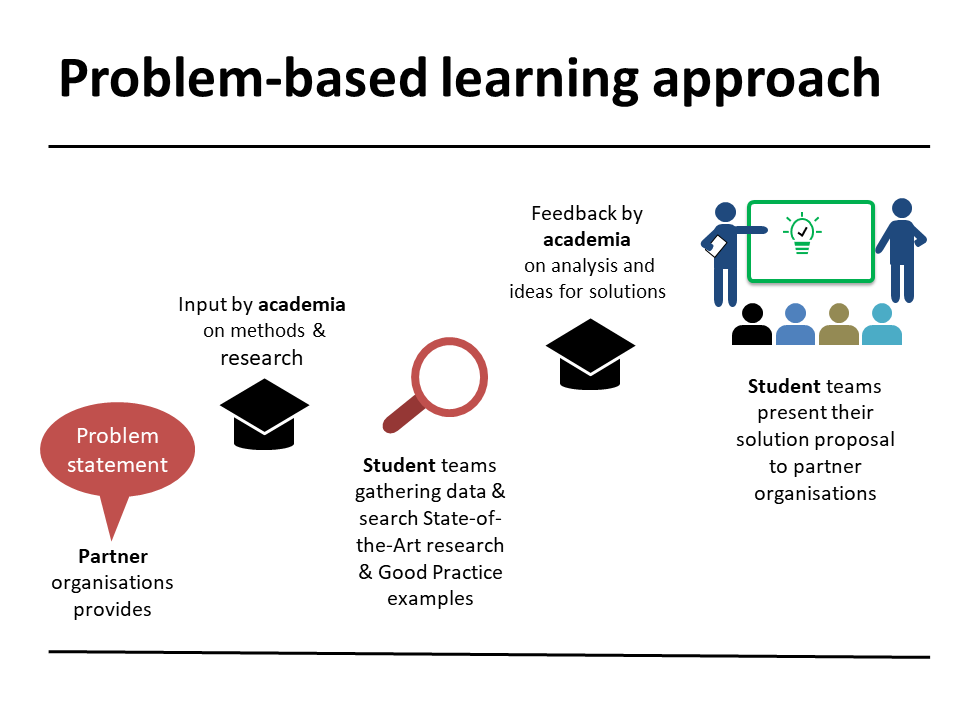 Problem-based learning approach