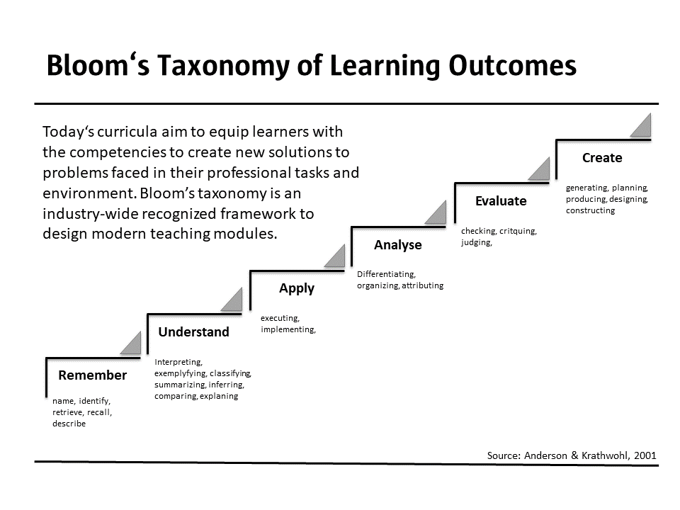 Bloom's taxonomy of learning outcomes